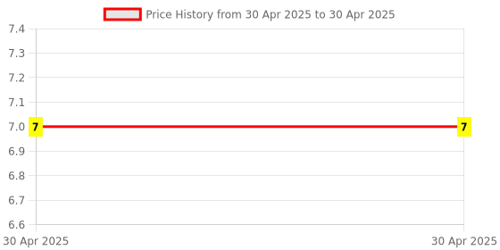 industrybuying.com Braco 10 Sq. mm Insulated Pin Type Lug P-7 braco Price History Graph from 30 Apr 2025 to 30 Apr 2025