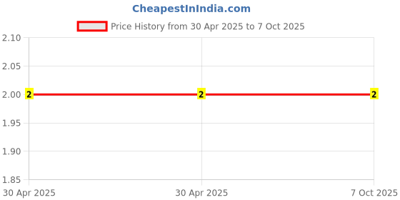 industrybuying.com Braco 1.5 Sq. mm Insulated Pin Type Lug P-9 braco Price History Graph from 30 Apr 2025 to 6 Oct 2025