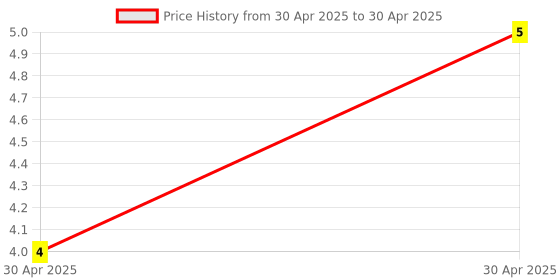 industrybuying.com Braco 4 Sq. mm Insulated Pin Type Lug P-3 braco Price History Graph from 30 Apr 2025 to 30 Apr 2025