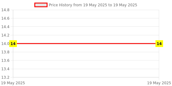 industrybuying.com Braco Crimping Fork Terminal Insulated 10 mm² Copper Assorted, FI-933 braco Price History Graph from 19 May 2025 to 19 May 2025