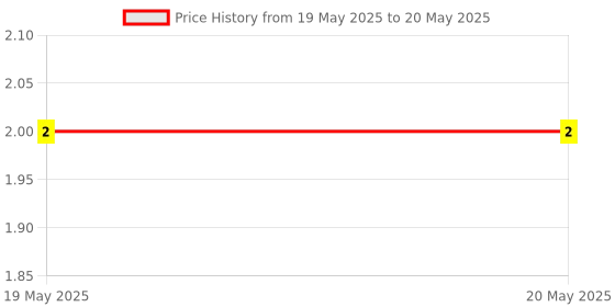 industrybuying.com Braco Crimping Fork Terminal Insulated 1.5 mm² Copper Assorted, F-250 braco Price History Graph from 19 May 2025 to 20 May 2025