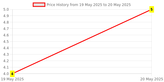 industrybuying.com Braco Crimping Fork Terminal Insulated 2.5 mm² Copper Assorted, F-280 braco Price History Graph from 19 May 2025 to 20 May 2025