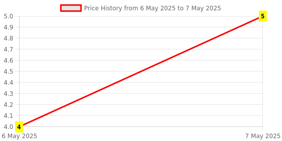 industrybuying.com Braco Crimping Fork Terminal Insulated 4-6 mm² Copper Assorted, FI-930 braco Price History Graph from 6 May 2025 to 7 May 2025