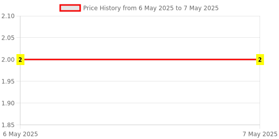 industrybuying.com Braco Crimping Pin Terminal Insulated 1.5 mm² Copper Assorted, PI-40 braco Price History Graph from 6 May 2025 to 7 May 2025
