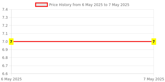 industrybuying.com Braco Crimping Pin Terminal Insulated 6 mm² Copper Assorted, PI-23 braco Price History Graph from 6 May 2025 to 7 May 2025