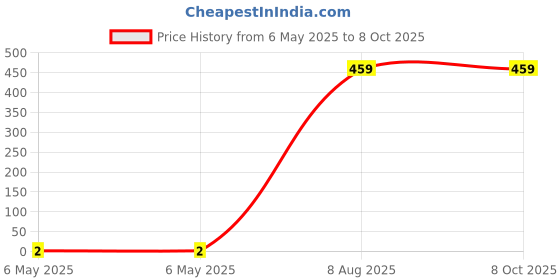 industrybuying.com Braco Crimping Pin Terminal Non-Insulated 1.5 mm² Copper Assorted, P-35 braco Price History Graph from 6 May 2025 to 7 Oct 2025
