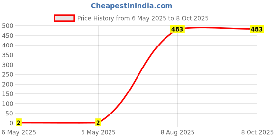 industrybuying.com Braco Crimping Pin Terminal Non-Insulated 2.5 mm² Copper Assorted, P-2 braco Price History Graph from 6 May 2025 to 7 Oct 2025