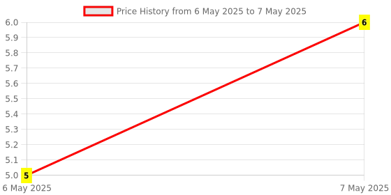industrybuying.com Braco Crimping Pin Terminal Non-Insulated 4 mm² Copper Assorted, P-4 braco Price History Graph from 6 May 2025 to 7 May 2025