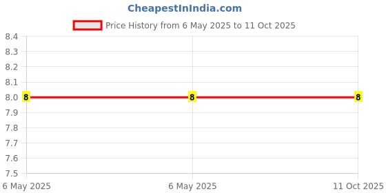 industrybuying.com Braco Crimping Reducer Terminal 10 mm² Aluminium, WPA-22 braco Price History Graph from 6 May 2025 to 11 Oct 2025