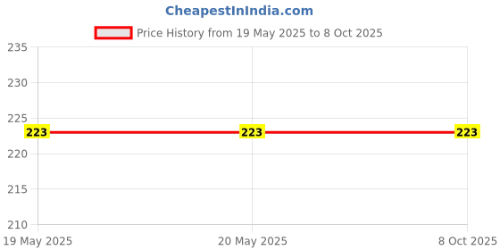 industrybuying.com Braco Crimping Reducer Terminal 240 mm² Aluminium, WPA-43 braco Price History Graph from 19 May 2025 to 7 Oct 2025