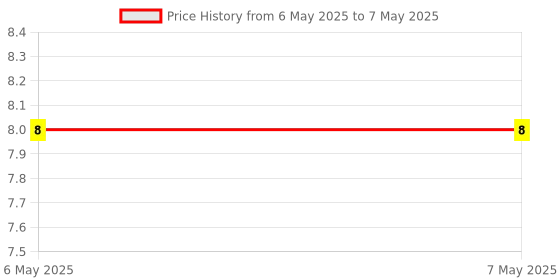 industrybuying.com Braco Crimping Reducer Terminal 2.5 mm² Aluminium, WPA-1 braco Price History Graph from 6 May 2025 to 7 May 2025