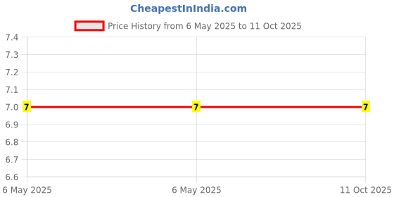 industrybuying.com Braco Crimping Reducer Terminal 6 mm² Aluminium, WPA-18 braco Price History Graph from 6 May 2025 to 10 Oct 2025