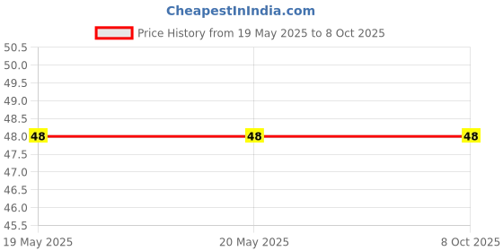 industrybuying.com Braco Crimping Reducer Terminal 70 mm² Aluminium, WPA-28 braco Price History Graph from 19 May 2025 to 8 Oct 2025