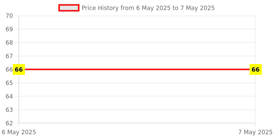 industrybuying.com Braco Crimping Reducer Terminal 96 mm² Aluminium, WPA-32 braco Price History Graph from 6 May 2025 to 7 May 2025