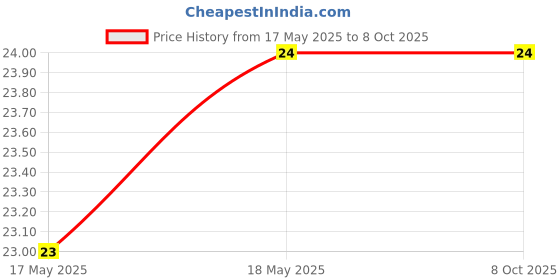 industrybuying.com Braco Crimping Reducer Terminal Copper 10 mm², WPC-21 braco Price History Graph from 17 May 2025 to 7 Oct 2025