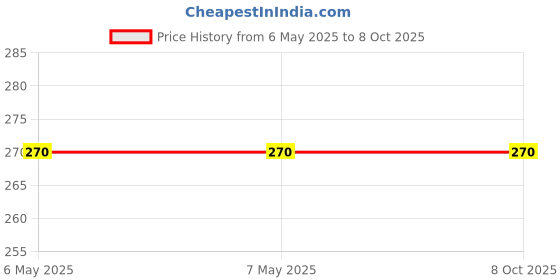 industrybuying.com Braco Crimping Reducer Terminal Copper 120 mm², WPC-35 braco Price History Graph from 6 May 2025 to 8 Oct 2025