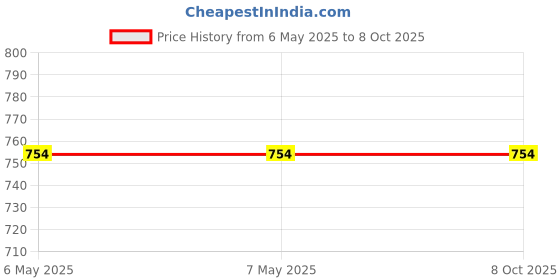 industrybuying.com Braco Crimping Reducer Terminal Copper 300 mm², WPC-47 braco Price History Graph from 6 May 2025 to 7 Oct 2025