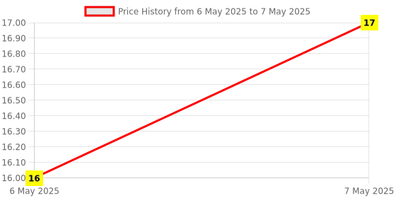 industrybuying.com Braco Crimping Reducer Terminal Copper 4 mm², WPC-16 braco Price History Graph from 6 May 2025 to 7 May 2025