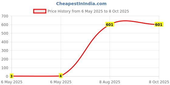 industrybuying.com Braco Crimping Ring Terminal Insulated 1 mm² Copper Assorted, RI-0 braco Price History Graph from 6 May 2025 to 7 Oct 2025