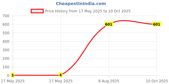 industrybuying.com Braco Crimping Ring Terminal Insulated 1.5 mm² Copper Assorted, RI-054 braco Price History Graph from 17 May 2025 to 9 Oct 2025