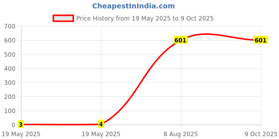 industrybuying.com Braco Crimping Ring Terminal Insulated 1.5 mm² Copper Assorted, RI-056 braco Price History Graph from 19 May 2025 to 7 Oct 2025