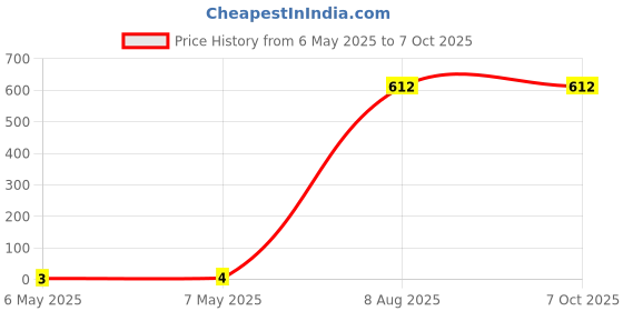 industrybuying.com Braco Crimping Ring Terminal Insulated 1.5 mm² Copper Assorted, RI-057 braco Price History Graph from 6 May 2025 to 7 Oct 2025