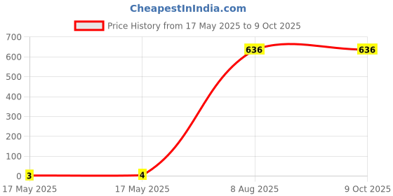 industrybuying.com Braco Crimping Ring Terminal Insulated 1.5 mm² Copper Assorted, RI-061 braco Price History Graph from 17 May 2025 to 9 Oct 2025