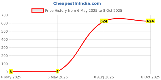 industrybuying.com Braco Crimping Ring Terminal Insulated 1.5 mm² Copper Assorted, RI-063 braco Price History Graph from 6 May 2025 to 8 Oct 2025