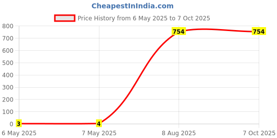industrybuying.com Braco Crimping Ring Terminal Insulated 1.5 mm² Copper Assorted, RI-065 braco Price History Graph from 6 May 2025 to 7 Oct 2025