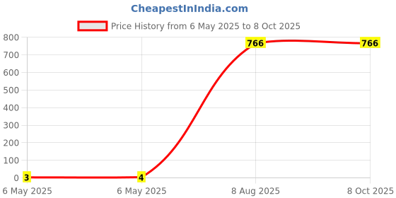 industrybuying.com Braco Crimping Ring Terminal Insulated 1.5 mm² Copper Assorted, RI-067 braco Price History Graph from 6 May 2025 to 7 Oct 2025