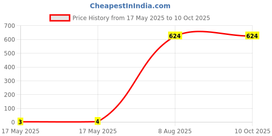 industrybuying.com Braco Crimping Ring Terminal Insulated 2.5 mm² Copper Assorted, RI-069 braco Price History Graph from 17 May 2025 to 10 Oct 2025