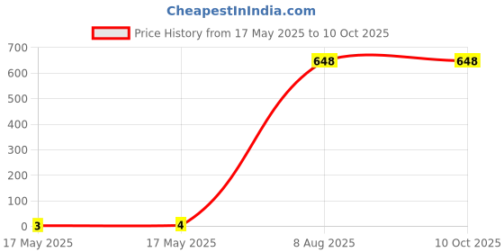 industrybuying.com Braco Crimping Ring Terminal Insulated 2.5 mm² Copper Assorted, RI-071 braco Price History Graph from 17 May 2025 to 10 Oct 2025