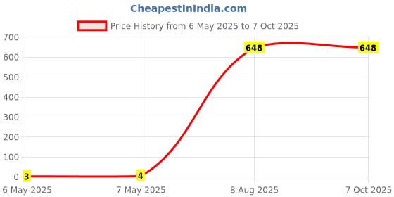 industrybuying.com Braco Crimping Ring Terminal Insulated 2.5 mm² Copper Assorted, RI-072 braco Price History Graph from 6 May 2025 to 7 Oct 2025