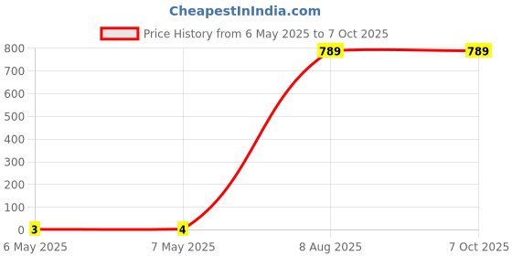 industrybuying.com Braco Crimping Ring Terminal Insulated 2.5 mm² Copper Assorted, RI-073 braco Price History Graph from 6 May 2025 to 7 Oct 2025