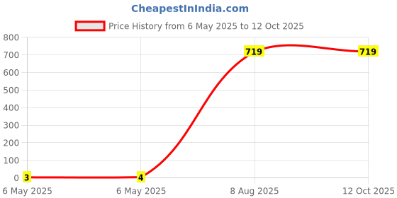 industrybuying.com Braco Crimping Ring Terminal Insulated 2.5 mm² Copper Assorted, RI-074 braco Price History Graph from 6 May 2025 to 12 Oct 2025