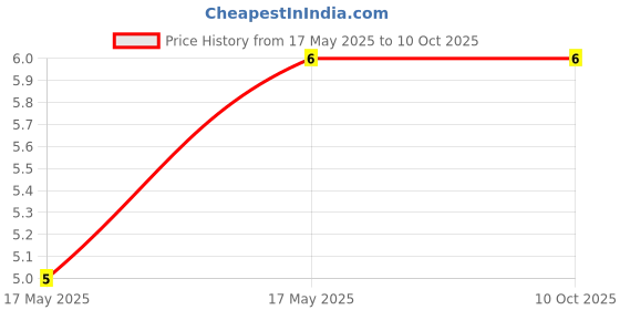 industrybuying.com Braco Crimping Ring Terminal Insulated 2.5 mm² Copper Assorted, RI-080 braco Price History Graph from 17 May 2025 to 9 Oct 2025