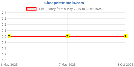 industrybuying.com Braco Crimping Ring Terminal Insulated 4-6 mm² Copper Assorted, RI-085 braco Price History Graph from 6 May 2025 to 7 Oct 2025