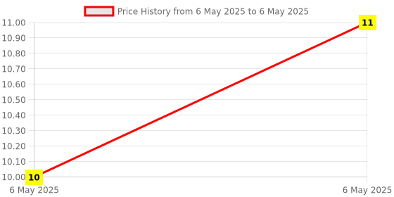 industrybuying.com Braco Crimping Ring Terminal Non-Insulated 10 mm² Copper, R-027 braco Price History Graph from 6 May 2025 to 6 May 2025