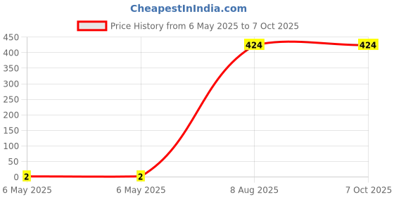 industrybuying.com Braco Crimping Ring Terminal Non-Insulated 1.5 mm² Copper Assorted, R-001 braco Price History Graph from 6 May 2025 to 7 Oct 2025