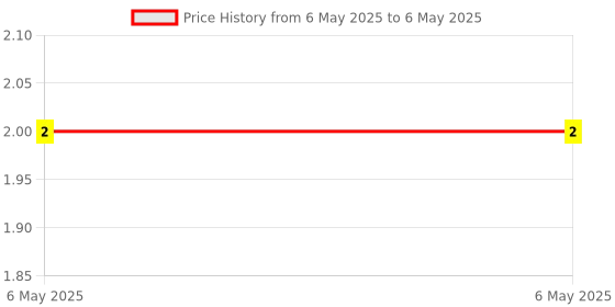 industrybuying.com Braco Crimping Ring Terminal Non-Insulated 1.5 mm² Copper Assorted, R-049 braco Price History Graph from 6 May 2025 to 6 May 2025