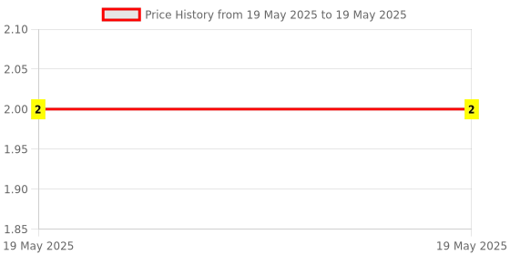 industrybuying.com Braco Crimping Ring Terminal Non-Insulated 1.5 mm² Copper Assorted, R-153 braco Price History Graph from 19 May 2025 to 19 May 2025