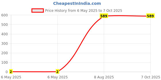 industrybuying.com Braco Crimping Ring Terminal Non-Insulated 2.5 mm² Copper Assorted, R-107 braco Price History Graph from 6 May 2025 to 7 Oct 2025