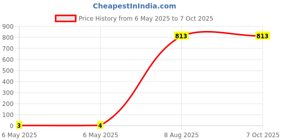 industrybuying.com Braco Crimping Ring Terminal Non-Insulated 2.5 mm² Copper Assorted, R-110 braco Price History Graph from 6 May 2025 to 7 Oct 2025