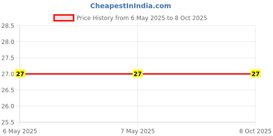 industrybuying.com Braco Crimping Ring Terminal Non-Insulated 25 mm² Copper, R-129 braco Price History Graph from 6 May 2025 to 8 Oct 2025