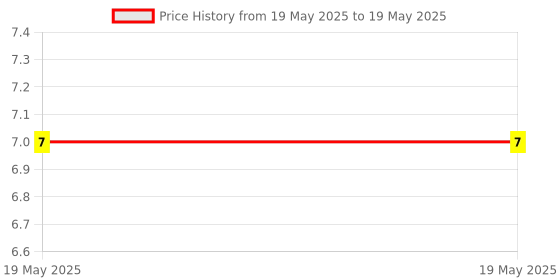industrybuying.com Braco Crimping Ring Terminal Non-Insulated 4-6 mm² Copper Assorted, R-020 braco Price History Graph from 19 May 2025 to 19 May 2025