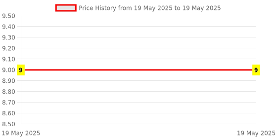 industrybuying.com Braco Crimping Ring Terminal Non-Insulated 4-6 mm² Copper Assorted, R-022 braco Price History Graph from 19 May 2025 to 19 May 2025