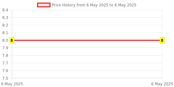 industrybuying.com Braco Crimping Ring Terminal Non-Insulated 4-6 mm² Copper Assorted, R-024 braco Price History Graph from 6 May 2025 to 6 May 2025