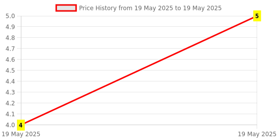industrybuying.com Braco Crimping Ring Terminal Non-Insulated 4-6 mm² Copper Assorted, R-113 braco Price History Graph from 19 May 2025 to 19 May 2025
