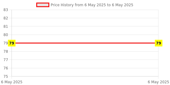 industrybuying.com Braco Crimping Ring Terminal Non-Insulated 70 mm² Copper, R-141 braco Price History Graph from 6 May 2025 to 6 May 2025