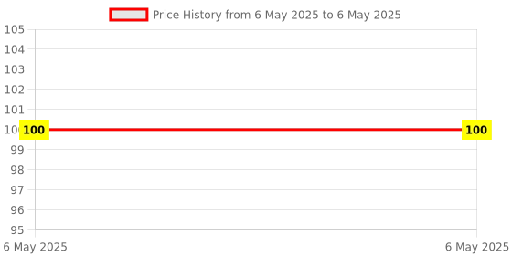 industrybuying.com Braco Crimping Ring Terminal Non-Insulated 95 mm² Copper, R-143 braco Price History Graph from 6 May 2025 to 6 May 2025